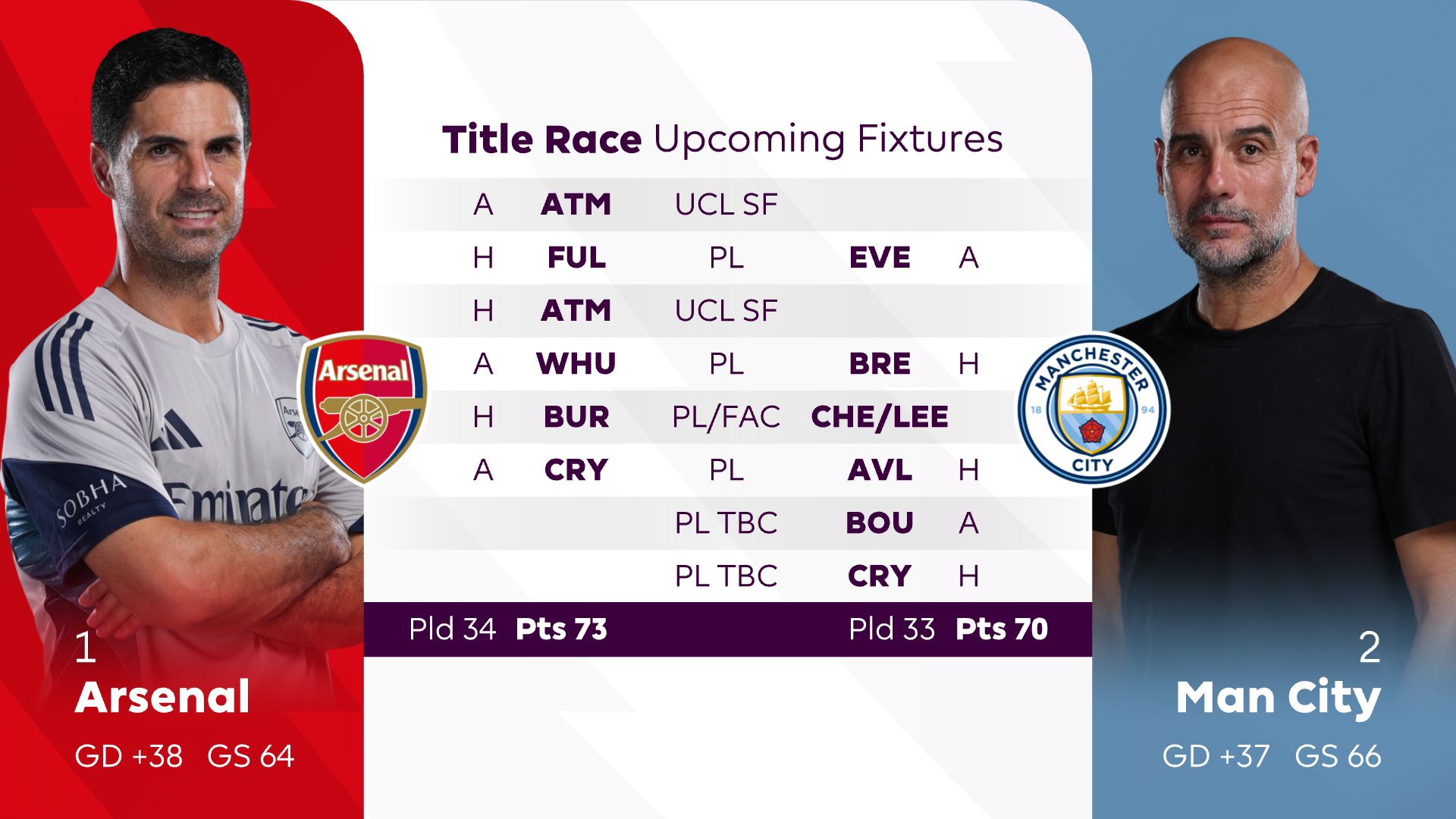 Why Arsenal fixture schedule could sink City’s treble hopes?