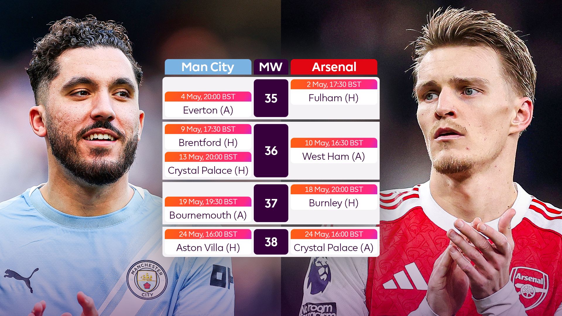 Graphic showing remaining fixtures for Arsenal and Man City from Matchweek 35 onwards