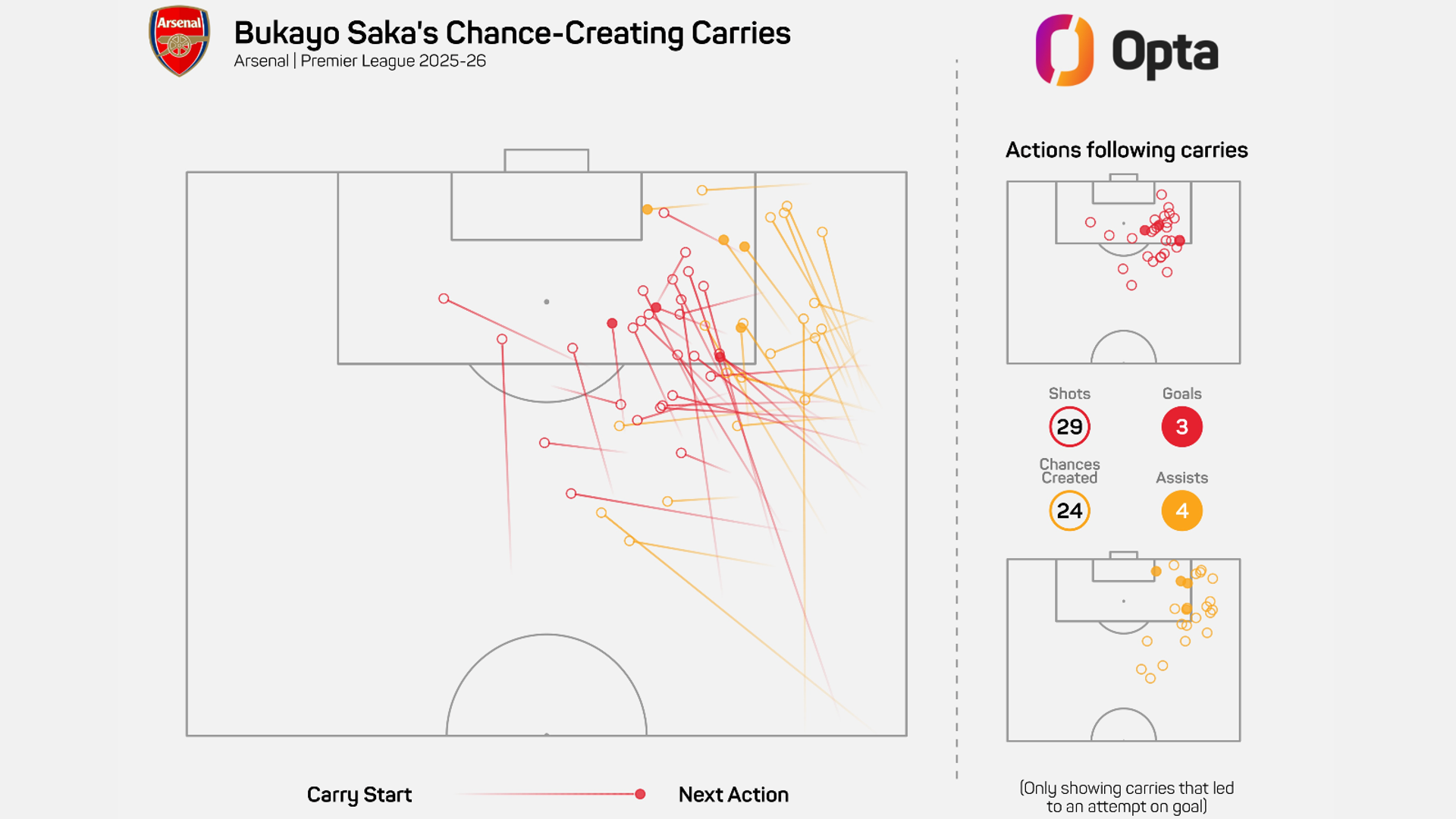 Just how important is Saka to Arsenal?