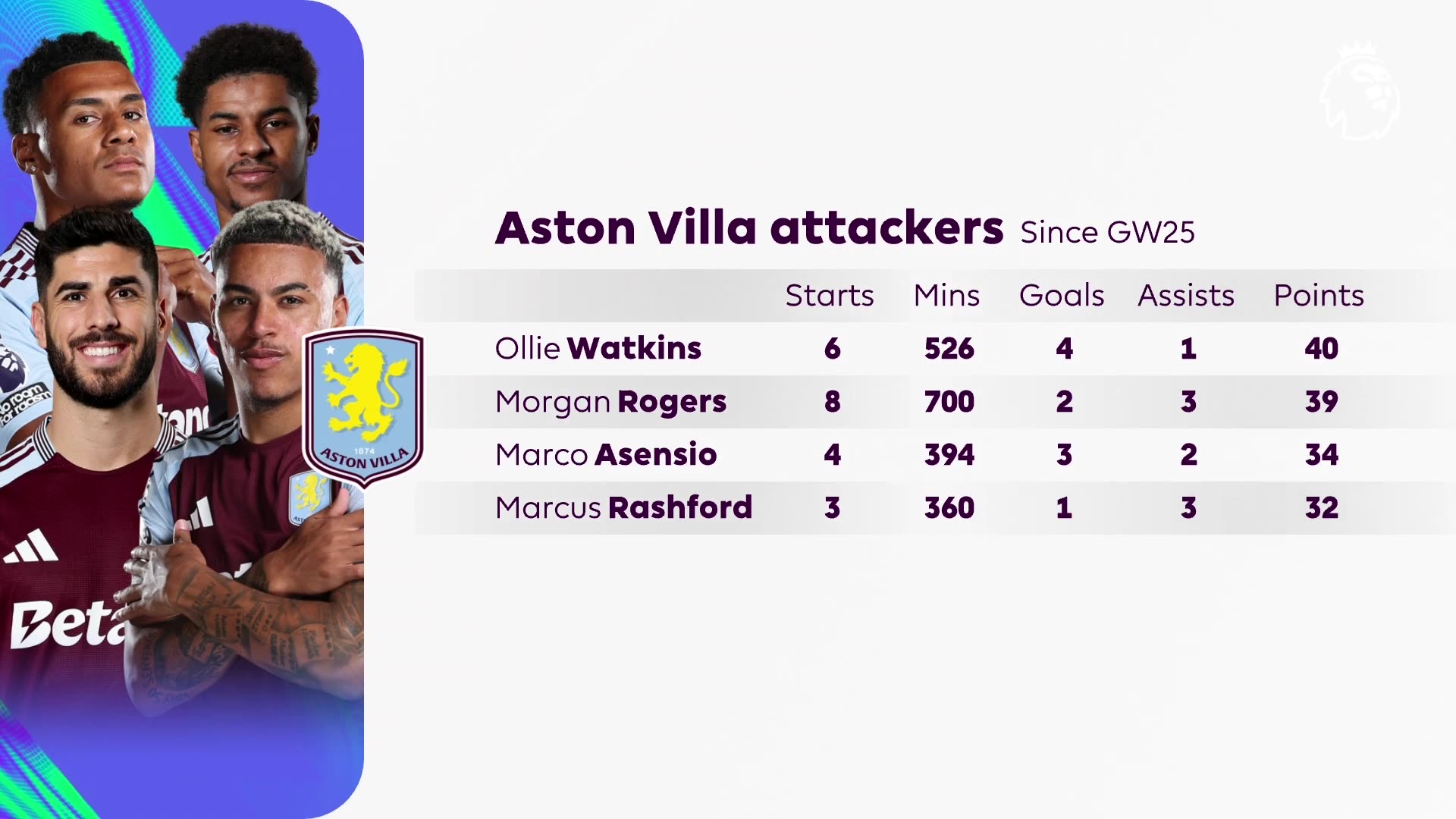 Fantasy Show: Which Villa attacker should you pick for their Double