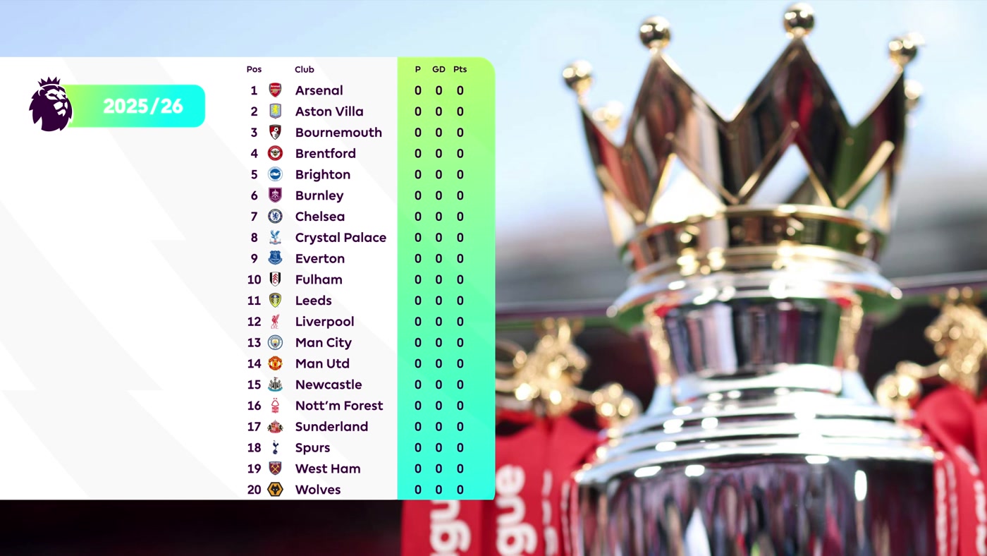 Premier League clubs' best and worst possible final positions in table |  Football News | Sky Sports, image size:1400x788